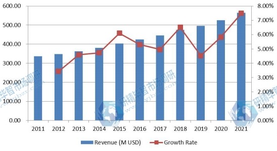 全球颅内压（ICP）监测设备收入（百万美元）和增长率（2011-2021）