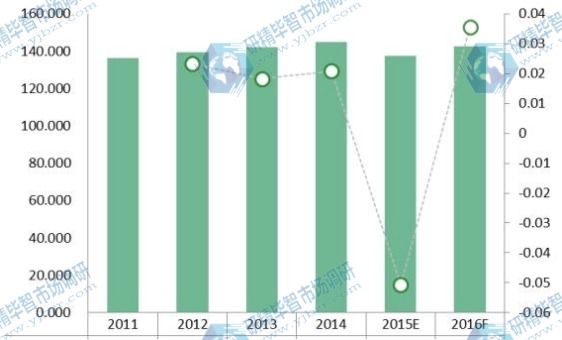 2011-2016年LIMS欧洲市场规模（价值）（百万美元）和增长率