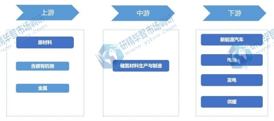 储氢材料行业产业链