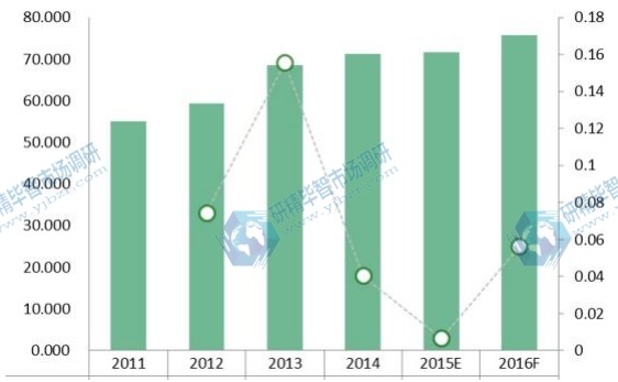 2011-2016年LIMS亚太市场规模（价值）（百万美元）和增长率