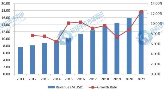 中国颅内压（ICP）监测设备收入（百万美元）和增长率（2011-2021）