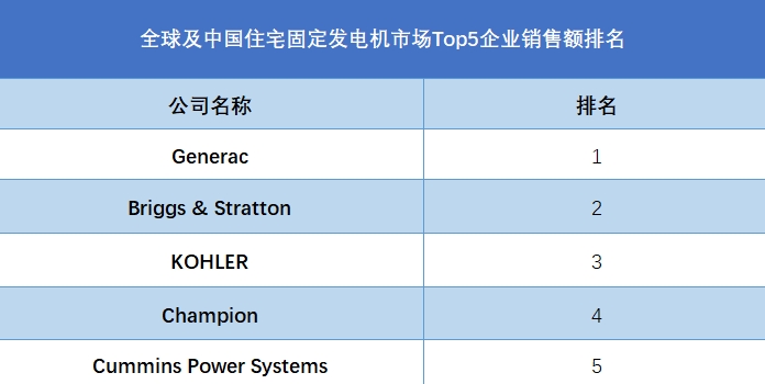 住宅固定发电机是指专为家庭或小型商业场所设计并固定安装的发电机设备，它能够在电网停电或电力供应不足时，提供及时、稳定的电力支持，确保家庭关键设备（如冰箱、照明、空调等）及小型商业设施（如电脑、收银机等）的正常运行。 根据近年来的市场报告，全球家庭备用发电机市场规模持续增长，例如，2023年全球家庭备用发电机市场规模达到120亿元，预计到2029年将增长至177.45亿元，年均复合增长率为6.58%。 北美和欧洲是全球固定式全屋发电机的主要生产地区，同时也是重要的消费市场，中国市场在过去几年中变化较快，预计未来几年将保持快速增长态势，成为全球重要的市场之一。 全球住宅固定发电机市场竞争激烈，主要厂商通过技术创新、产品质量提升和市场营销等手段来争夺市场份额，同时，新兴市场的崛起也为中小企业提供了发展机遇。全球范围内，固定式全屋发电机的供给主要由北美、欧洲等地的知名厂商提供，如Generac、Champion Power Equipment、Westinghouse等，这些厂商拥有先进的生产技术和完善的销售网络，能够满足全球市场的需求。