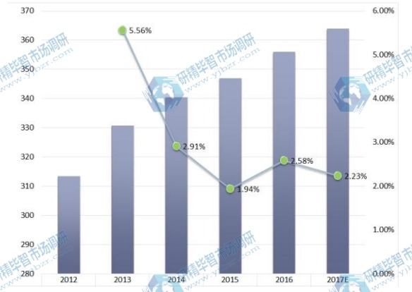 南美电触点和触点材料销售和增长率（2012-2017年）