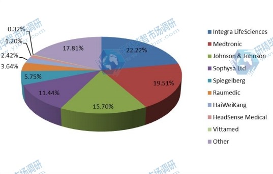 2015年全球颅内压（ICP）监测设备制造商收入份额