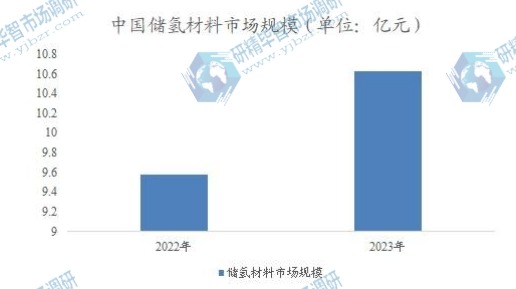 中国储氢材料市场规模