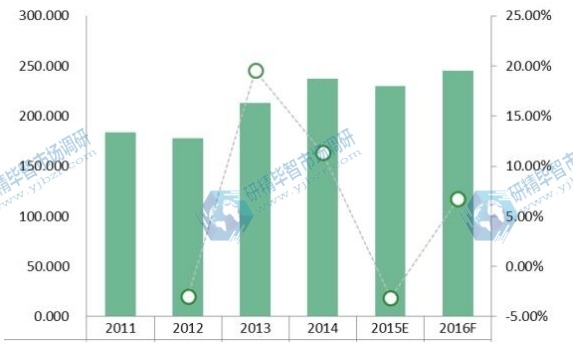 2011-2016年LIMS的美国市场规模（价值）（百万美元）和增长率