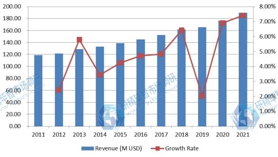 欧洲颅内压（ICP）监测设备收入（百万美元）和增长率（2011-2021）