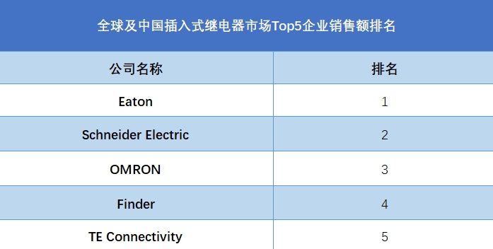 全球及中国插入式继电器市场Top5企业销售额排名