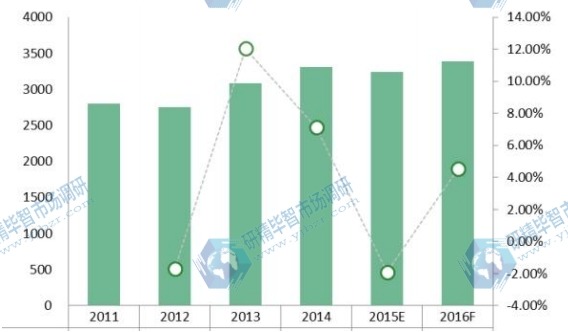 2011-2016年LIMS全球市场规模（数量）（单位）和增长率