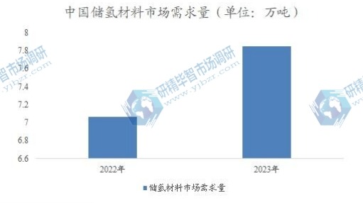 中国储氢材料市场需求量