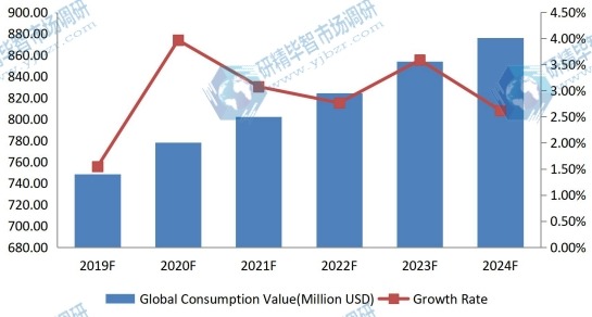 全球阴极块收入（百万美元）和增长率预测（2019-2024）