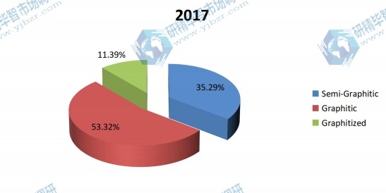 2017年按类型划分的全球生产阴极块市场份额