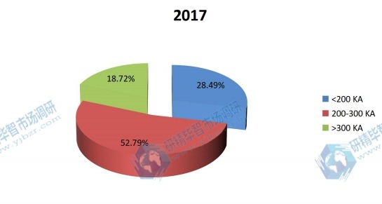 2017年全球消费阴极块市场份额（按应用）