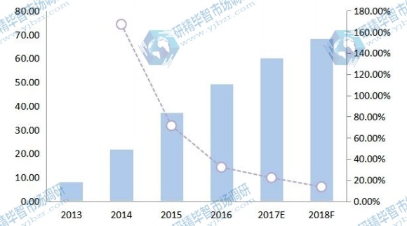 美国空气质量传感器收入（价值）和增长率（2013-18F）（百万美元）