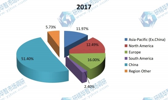 2017年全球阴极块收入市场份额（按地区）