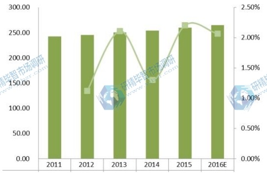 2011-2016年美国收入（百万美元）和疏水阀增长率