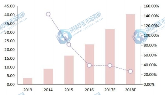 中国空气质量传感器收入（价值）和增长率（2013-18F）（百万美元）