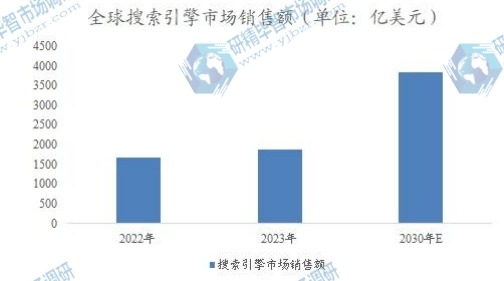 全球搜索引擎市场销售额