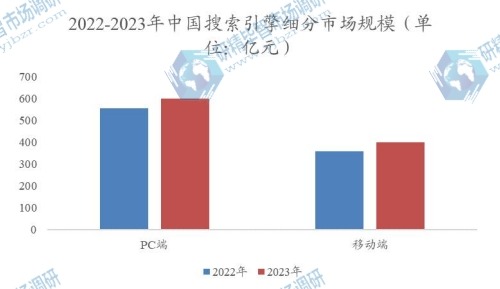 2022-2023年中国搜索引擎细分市场规模