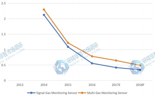 全球信号气体监测传感器销售增长率（2013-18F）