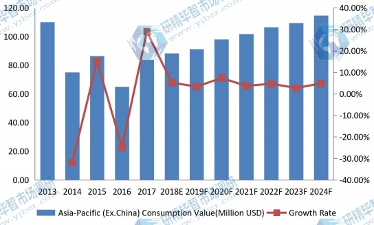 亚太地区（除中国外）阴极块收入（百万美元）和增长率（2013-2024）