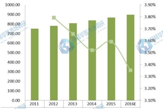 2011-2016年全球收入（百万美元）和疏水阀增长率