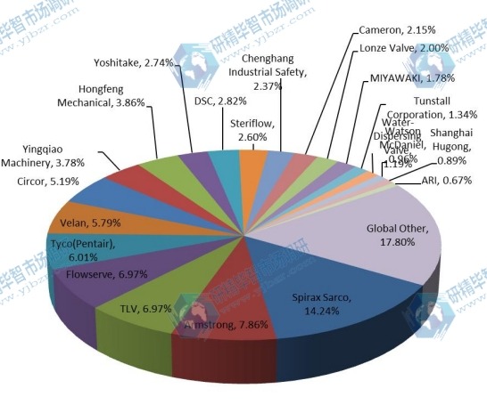 2015年疏水阀主要制造商的全球产能市场份额