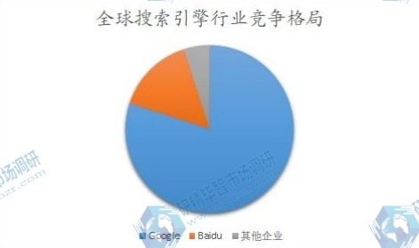 全球搜索引擎行业竞争格局