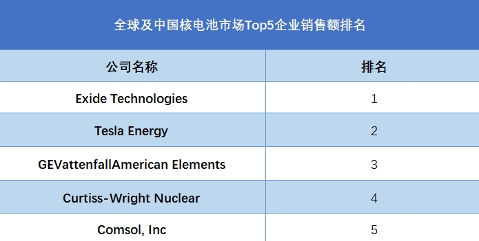 全球及中国核电池市场Top5企业销售额排名