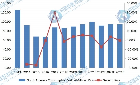 北美阴极块收入（百万美元）和增长率（2013-2024）