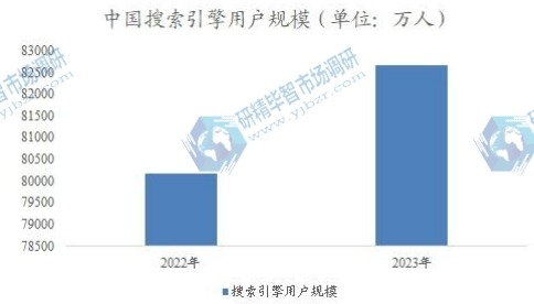 中国搜索引擎用户规模