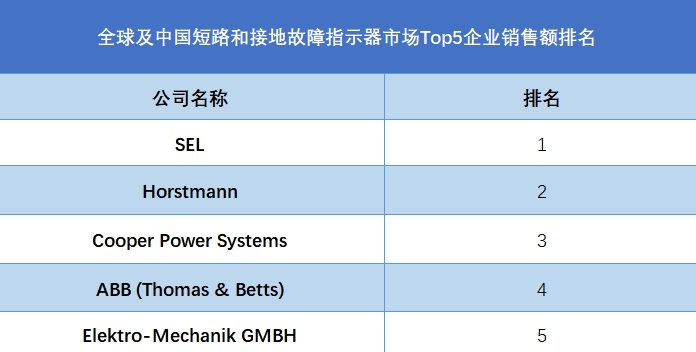 短路故障指示器是一种用于对电力线路短路故障进行判断并给出指示信号的设备，它利用线路故障时电流的突变和线路是否停电来判断故障是否发生，具体来说，短路故障指示器通过电感应法测量电路的电流突变和持续时间，从而实现对短路故障的检测。 根据市场研究报告，全球短路和接地故障指示器市场规模在过去几年中呈现出稳步增长的态势，2023年全球故障指示器市场规模约14亿元，预计未来几年将继续保持平稳增长的态势，到2030年市场规模将接近17亿元，未来六年年复合增长率（CAGR）为2.7%，这一增长主要得益于电力基础设施的扩建、智能电网的发展以及电力安全需求的提升。 全球短路和接地故障指示器市场竞争激烈，主要参与者包括SEL（Schweitzer Engineering Laboratories）、Horstmann ABB（Thomas & Betts）、Eaton（Cooper Power Systems）、Siemens等跨国企业，这些企业凭借先进的技术、丰富的产品线和强大的品牌影响力，在全球市场中占据领先地位，同时，随着技术的进步和市场需求的变化，新的竞争者也在不断涌现，加剧了市场的竞争程度。 从区域市场来看，北美、欧洲和亚太地区是全球短路和接地故障指示器的主要市场，北美市场受益于完善的电力基础设施和较高的电力安全需求，市场规模较大；欧洲市场则在智能电网和可再生能源领域的发展推动下，对短路和接地故障指示器的需求不断增长；亚太地区作为全球经济增长的重要引擎，电力基础设施建设快速推进，为短路和接地故障指示器市场提供了广阔的发展空间。