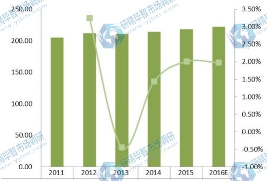 2011-2016年欧盟收入（百万美元）和疏水阀增长率