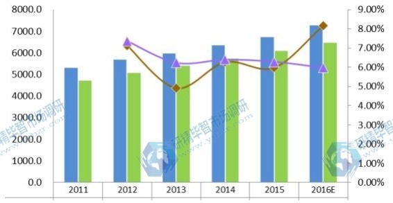 2011-2016年全球疏水阀产能（K单位）、产量（K单位）