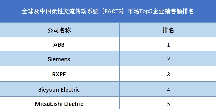 全球及中国柔性交流传动系统（FACTS）市场Top5企业销售额排名