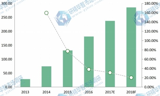 全球空气质量传感器收入（百万美元）和增长率（2013-18F）