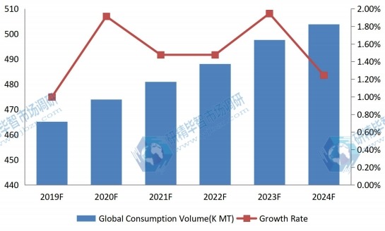 全球阴极块销售量（KMT）和增长率预测（2019-2024）