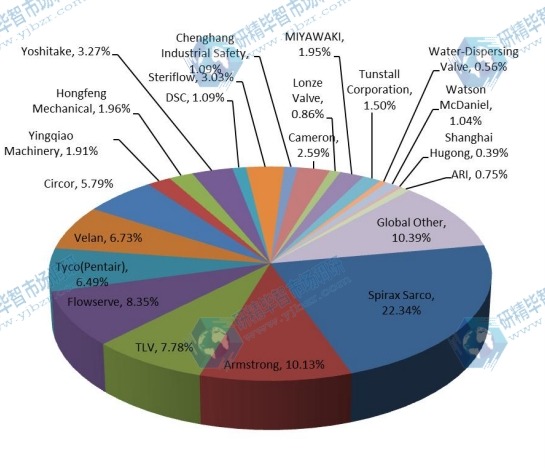 2015年疏水阀主要制造商的全球收入市场份额