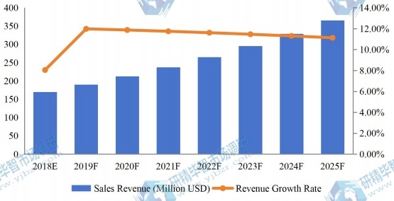 日本医疗设备维修收入（百万美元）和增长率（2018-2025）