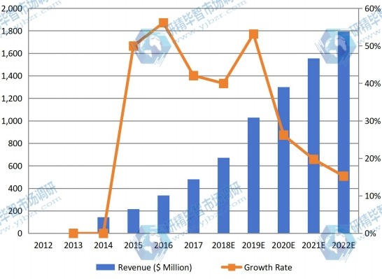 日本可听设备收入（百万美元）和增长率（2012-2022）