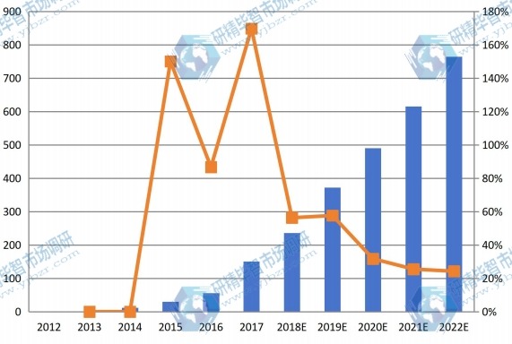 名古屋可听设备收入（百万美元）和增长率（2012-2022）