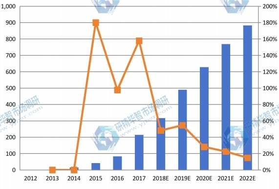 大阪可听设备收入（百万美元）和增长率（2012-2022）