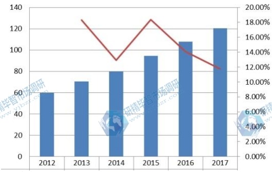 北美角膜塑形镜收入和增长率（2012-2017）