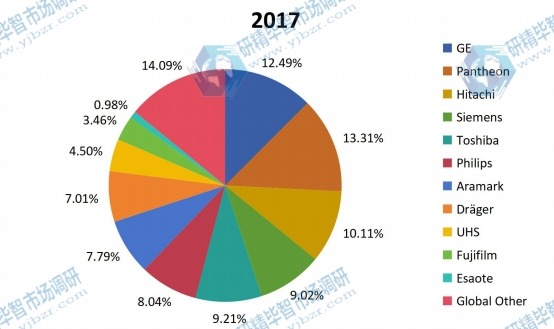 2017年全球医疗设备维修市场规模份额