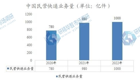 中国民营快递业务量