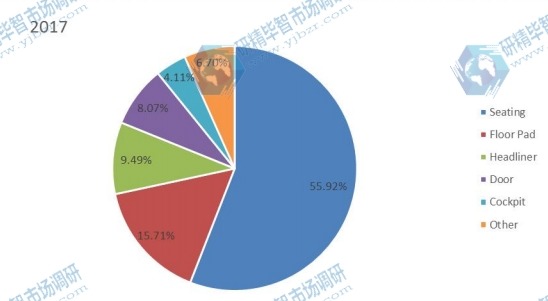 2017年按应用划分的汽车软内饰材料全球收入市场份额