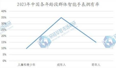 2023年中国各年龄段群体智能手表拥有率