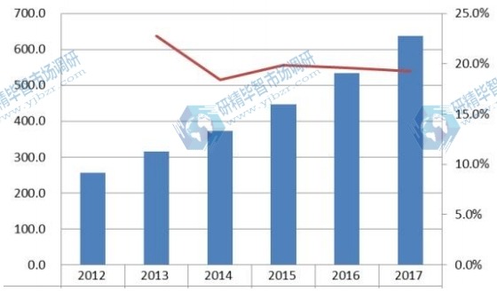 2012-2017年全球角膜塑形镜销售量和增长率