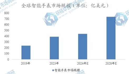 全球智能手表市场规模