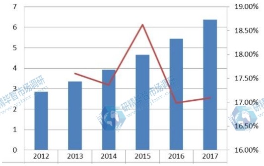 拉丁美洲角膜塑形镜收入和增长率（2012-2017）